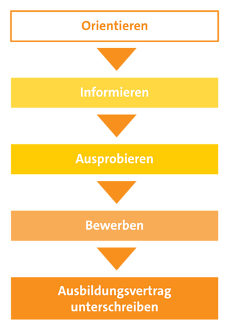 Grafik Berufswahl Der Weg der Berufsorientierung: Orientieren, Informieren, Ausprobieren, Bewerben, Ausbildungsvertrag unterschreiben